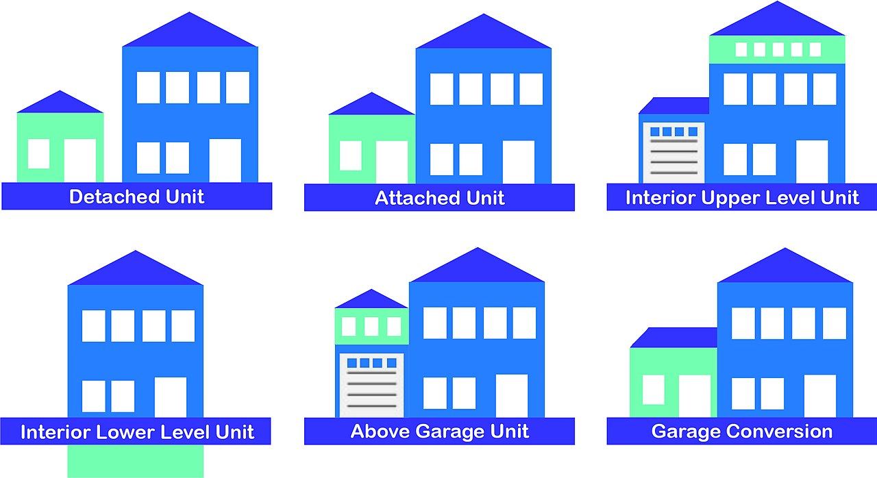 A diagram showing the common forms of an accessory dwelling unit: attached, detached, and a garage conversion.
