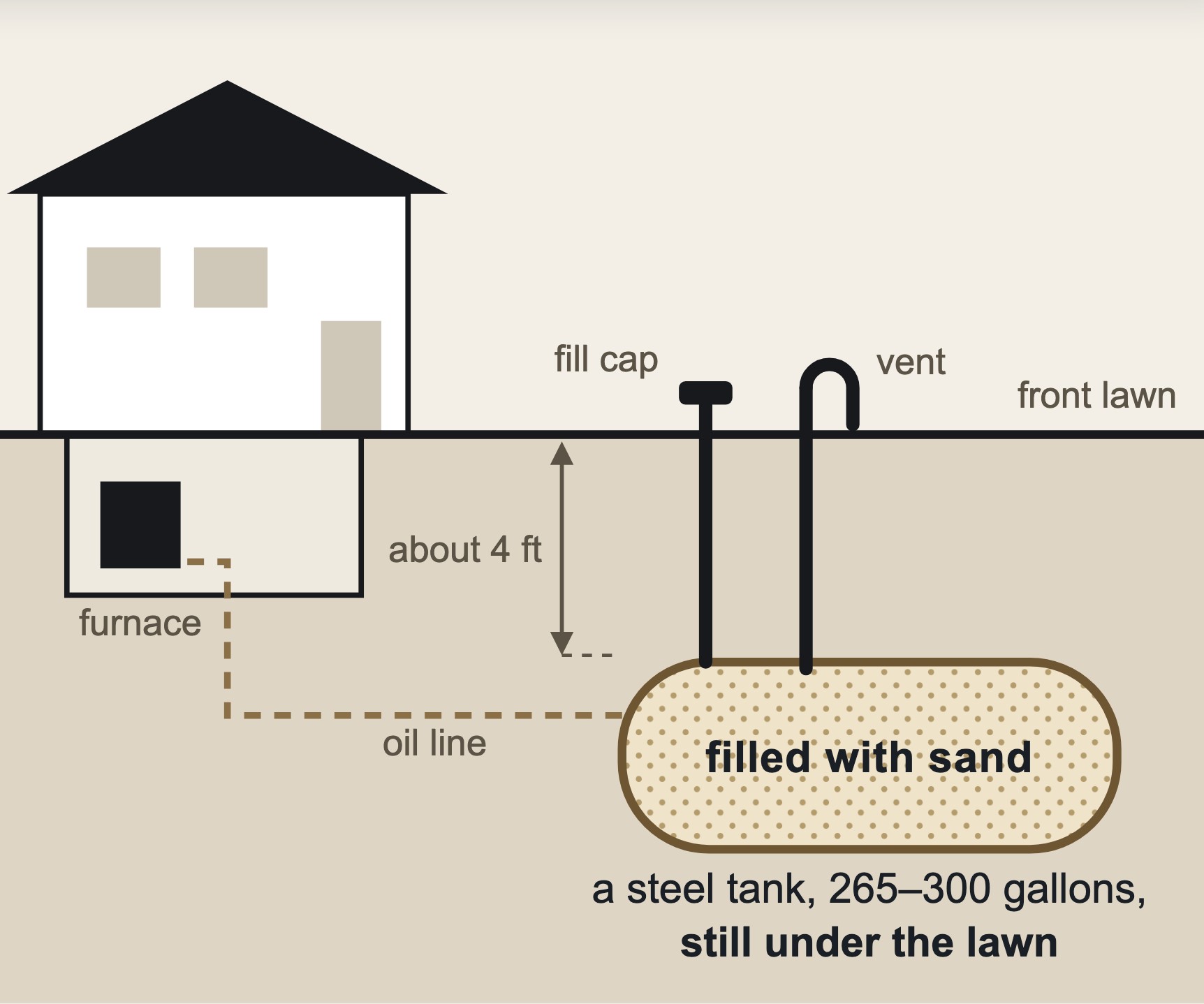 Cross-section of a Seattle house and front lawn: a steel heating-oil tank about four feet under the lawn, filled with sand, its fill cap and hooded vent at the surface and an oil line running to the basement furnace.