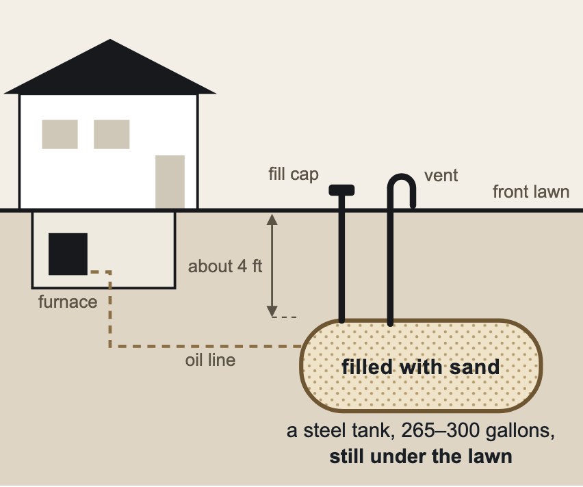Cross-section diagram: a steel heating-oil tank filled with sand, about four feet under a front lawn, with its fill cap and vent pipe at the surface and an oil line running to the furnace.